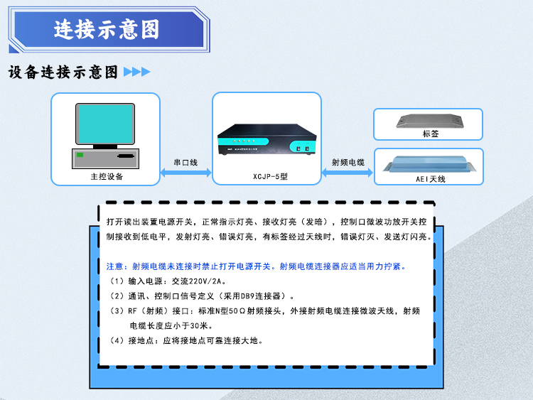 连接示意图：打开读出装置电源开关，正常指示灯亮、接收灯亮（发暗），控制口微波功放开关控制接收到低电平，发射灯亮、错误灯亮，有标签经过天线时，错误灯灭、发送灯闪亮。
注意：射频电缆未连接时禁止打开电源开关。射频电缆连接器应适当用力拧紧。
（1）	输入电源：交流220V/2A。
（2）	通讯、控制口信号定义（采用DB9连接器）。
（3）	RF（射频）接口：标准N型50Ω射频接头，外接射频电缆连接微波天线，射频电缆长度应小于30米。
（4）	接地点：应将接地点可靠连接大地。
